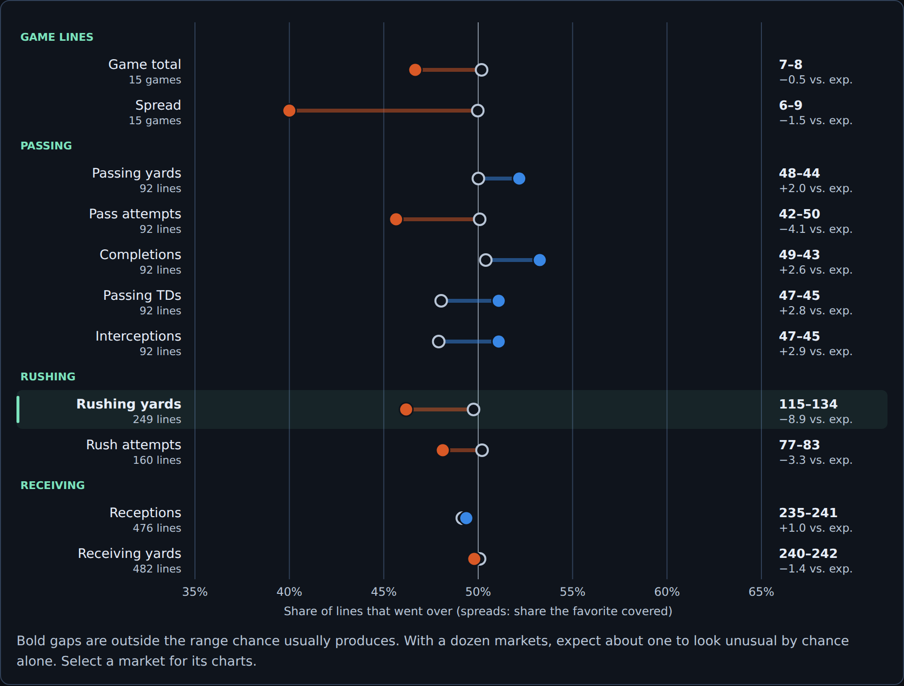 NFL market board for Weeks 1 to 3. Most markets sit within a few bets of what the prices implied; rushing yards leans to the under at 115–134.